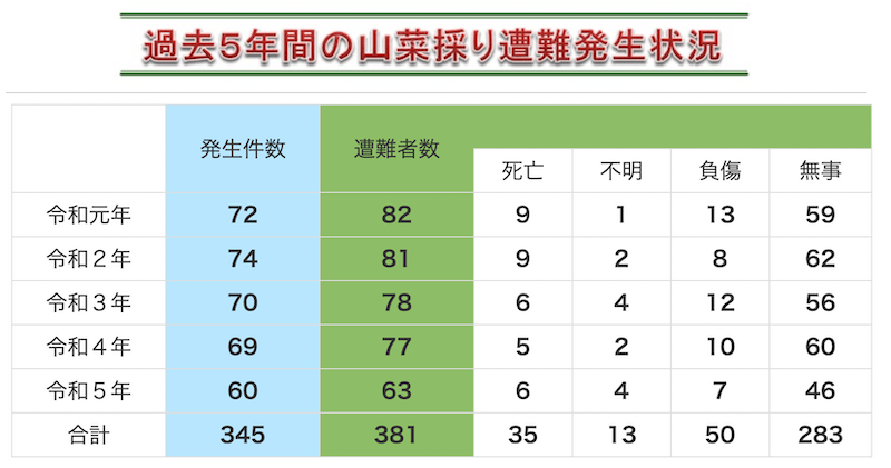 北海道警察の山菜採り遭難状況